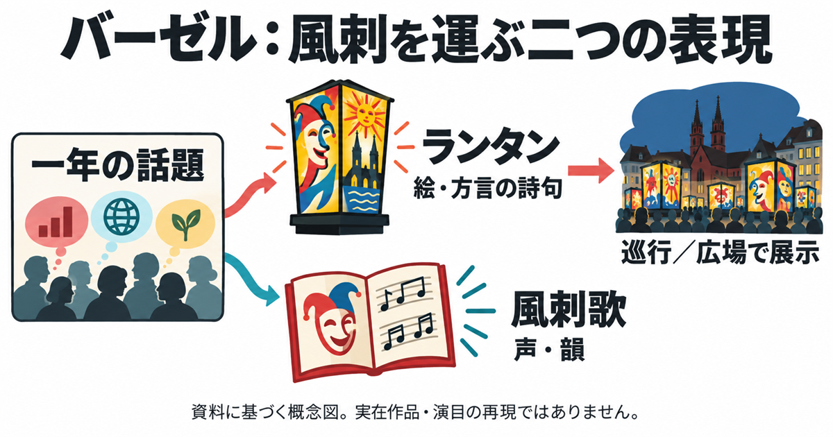 一年の話題から、絵と詩句のランタン、声と韻の風刺歌へ分かれる図