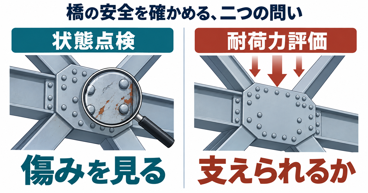 状態点検は傷み、耐荷力評価は荷重を支えられるかを問うと対比した模式図。