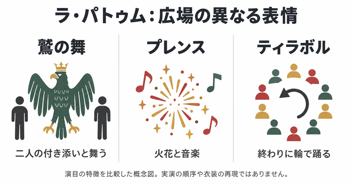 鷲の舞、プレンス、ティラボルの三場面を並べた図。進行順や会場地図ではない。