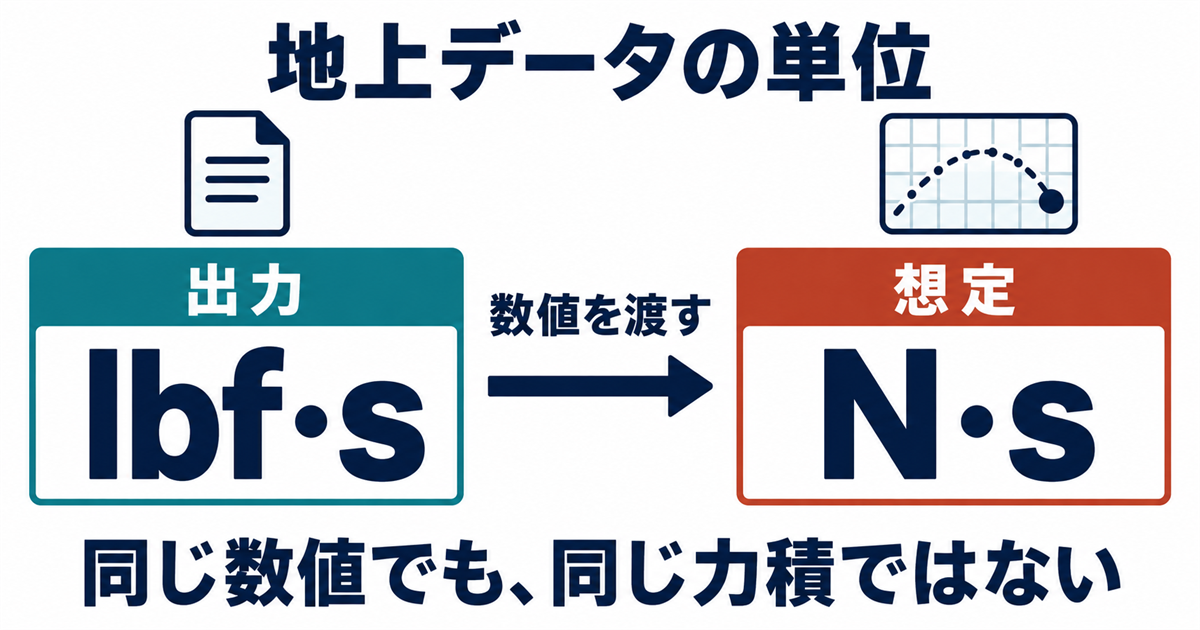 地上側の出力lbf・sと、航法側が想定したN・sを並べ、同じ数値でも力積が異なると示す図。