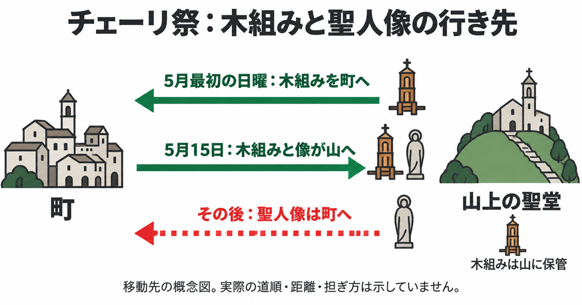 ５月初日曜に山から町へ、15日に町から山へ木組みが移り、その後は像が町へ戻る模式図