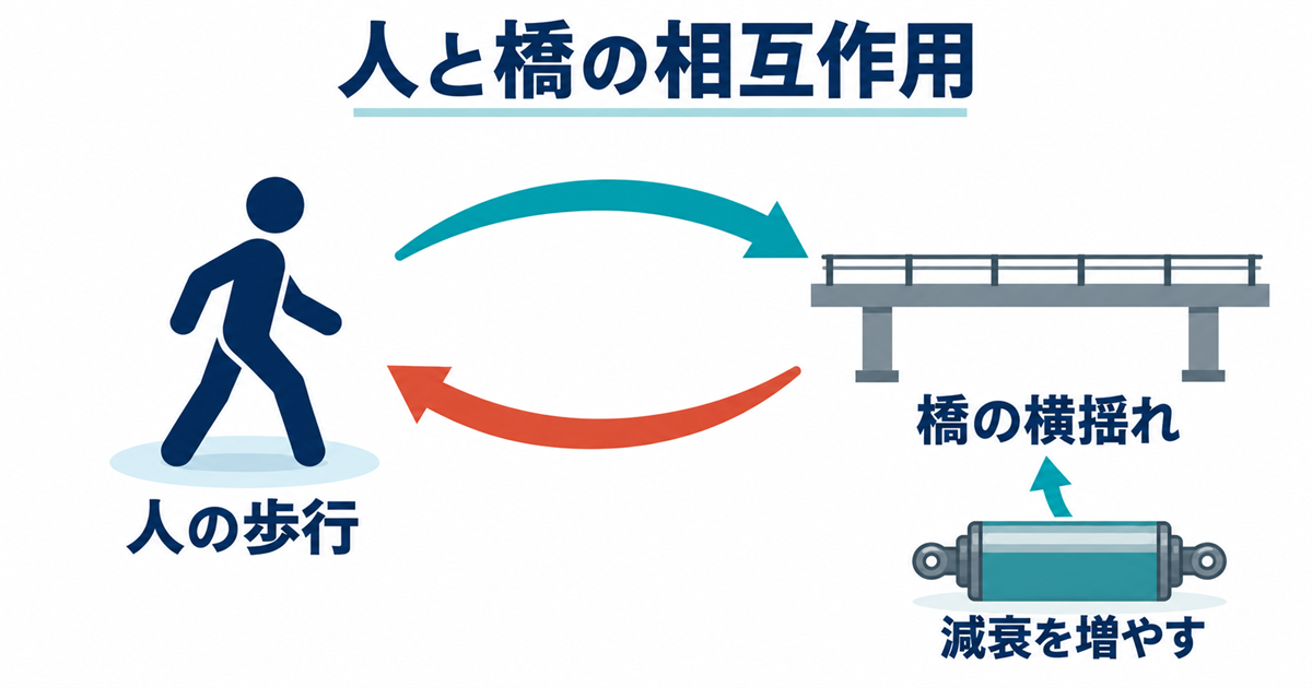 人の歩行と橋の横揺れが影響し合う循環に、減衰を増やす対策を加えた概念図。