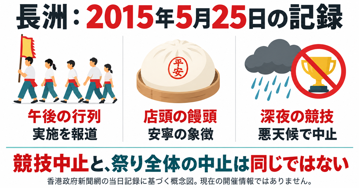 2015年5月25日の長洲で、午後の行列と店頭の饅頭は報道され、深夜の競技は悪天候で中止されたことを比較する図。