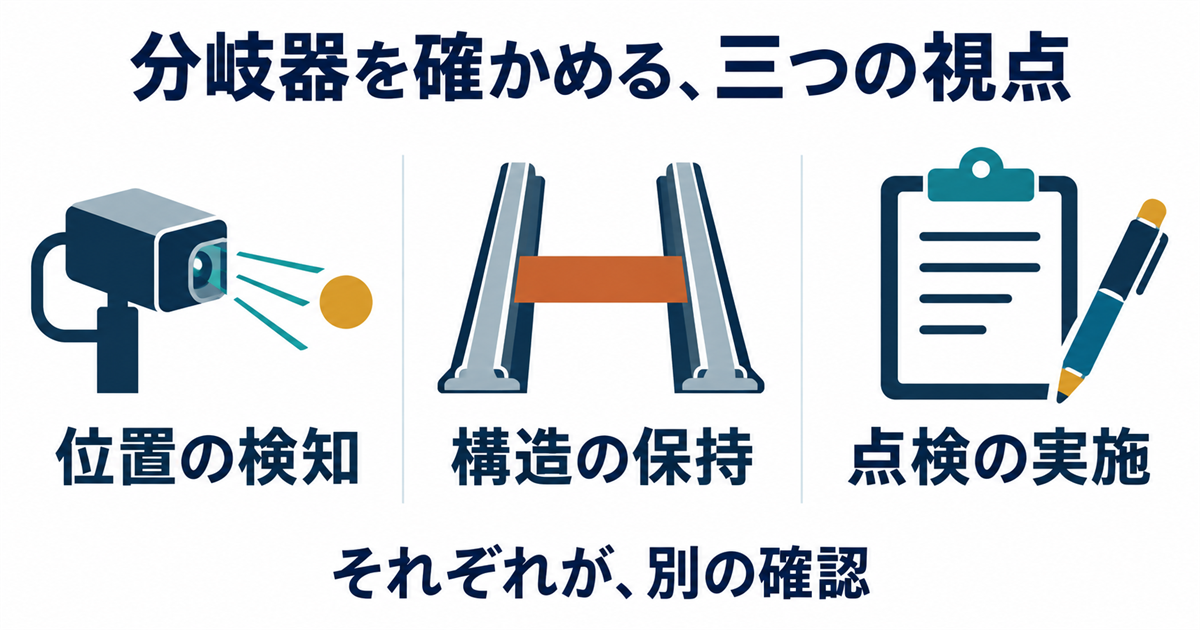 位置の検知、構造の保持、点検の実施を異なる確認として並べた概念図。