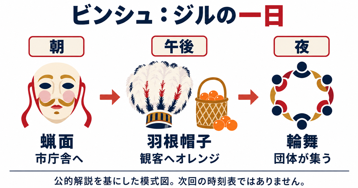 火曜の朝の蝋面と市庁舎、午後の羽根帽子とオレンジ、夜の輪舞を別枠で示す流れ図