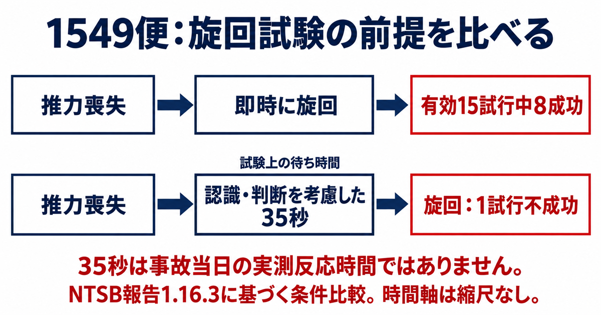 推力喪失直後に旋回した15試行中8成功の条件と、認識・判断を考慮して35秒後に旋回した1試行不成功の条件を対比する図。