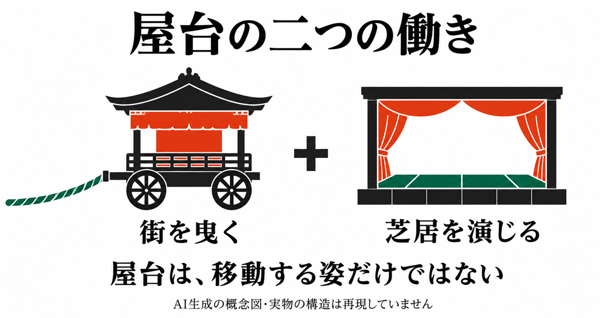 曳き綱のある屋台の記号と幕を開いた舞台の記号を並べ、移動と上演の二機能を示した図。