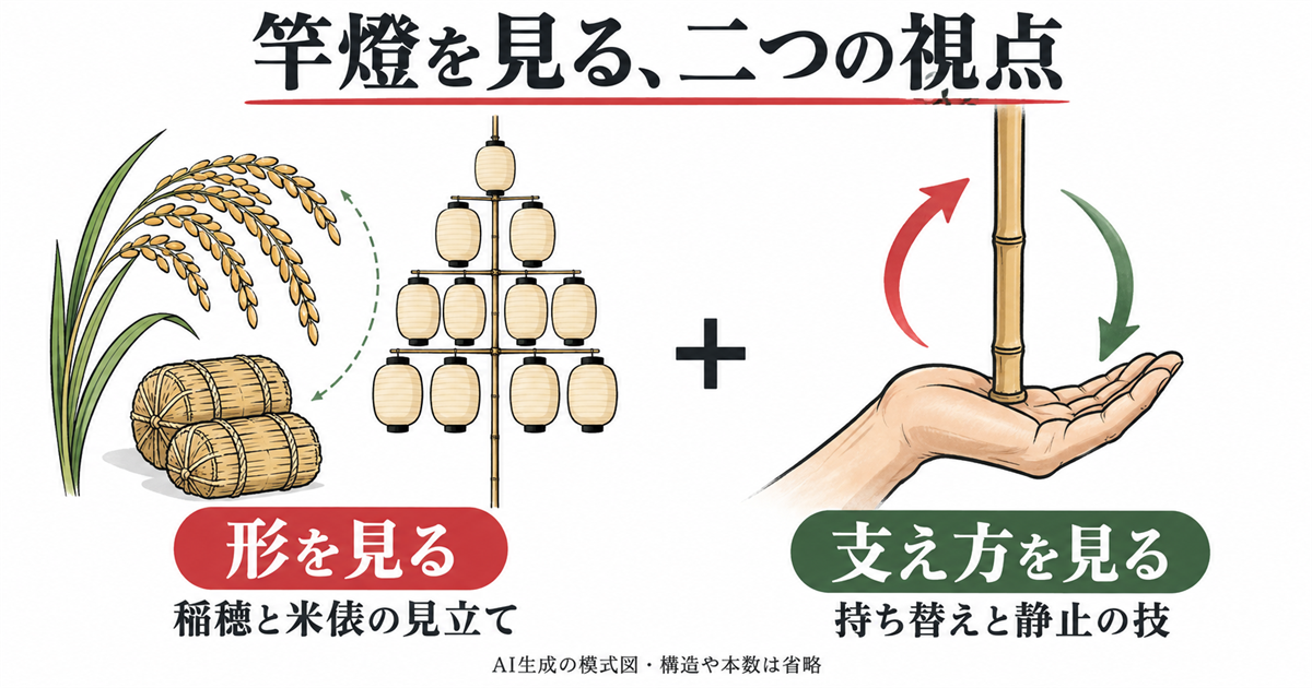 稲穂と米俵の見立てを示す側と、竹を支える手を示す側を並べた模式図。