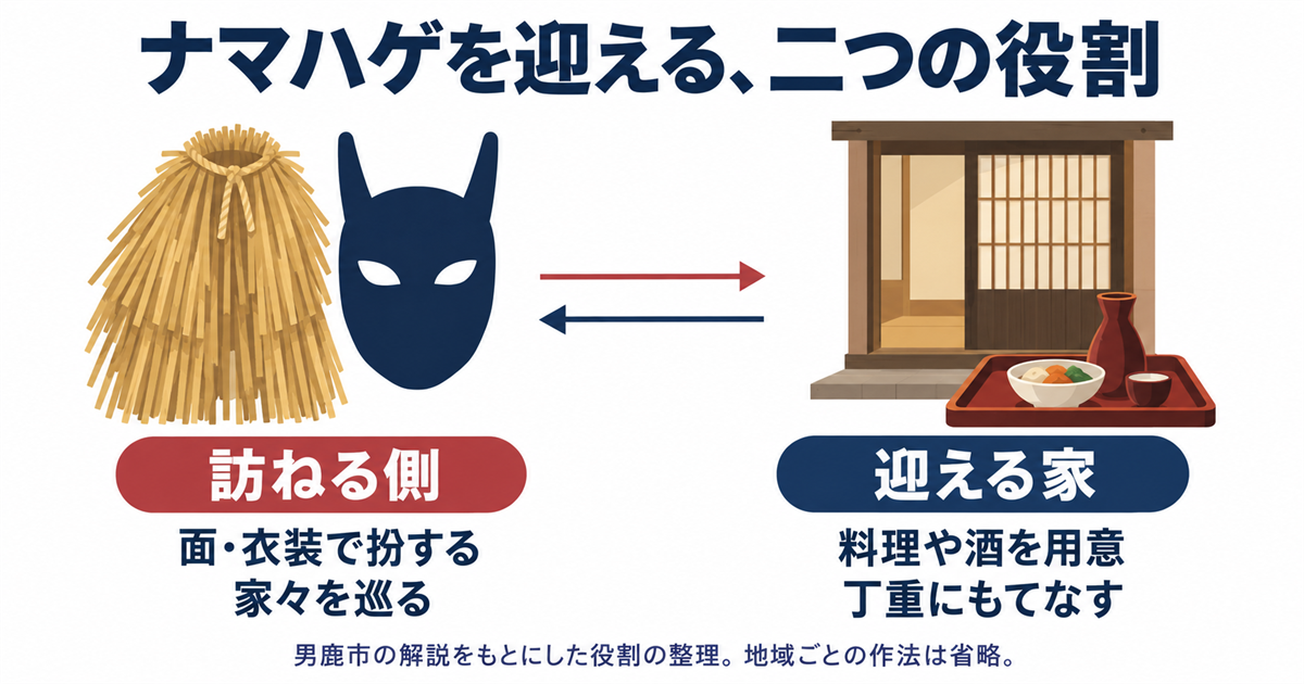 面や衣装で扮して家々を訪ねる側と、料理や酒でもてなす家の役割を対にした図。
